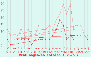 Courbe de la force du vent pour Meiningen