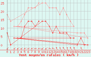 Courbe de la force du vent pour Svanberga