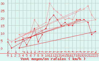 Courbe de la force du vent pour Saint Catherine