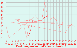 Courbe de la force du vent pour Ghardaia