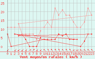 Courbe de la force du vent pour Quintanar de la Orden