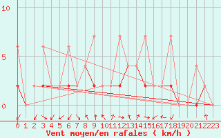Courbe de la force du vent pour Duzce