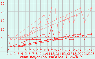 Courbe de la force du vent pour Lakatraesk