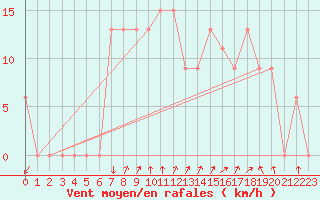 Courbe de la force du vent pour S. Valentino Alla Muta