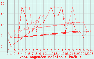 Courbe de la force du vent pour Zamosc