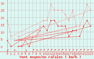 Courbe de la force du vent pour Leutkirch-Herlazhofen