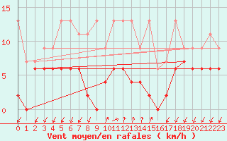 Courbe de la force du vent pour Pully-Lausanne (Sw)
