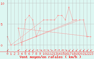 Courbe de la force du vent pour Trieste