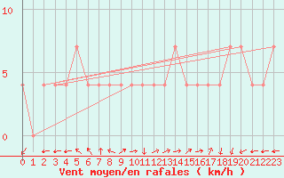 Courbe de la force du vent pour Veliko Gradiste