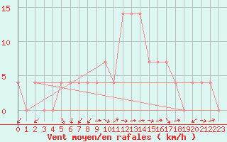 Courbe de la force du vent pour Kapfenberg-Flugfeld