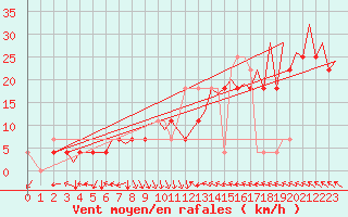 Courbe de la force du vent pour Visby Flygplats