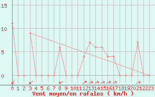 Courbe de la force du vent pour Capri