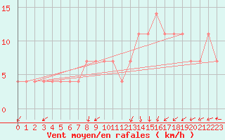 Courbe de la force du vent pour Usti Nad Orlici