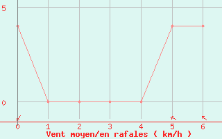 Courbe de la force du vent pour Poertschach