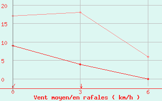 Courbe de la force du vent pour Doxato