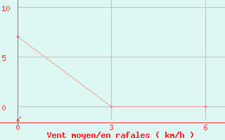 Courbe de la force du vent pour Sintang