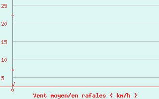 Courbe de la force du vent pour Tatoi