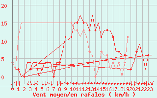 Courbe de la force du vent pour Alghero