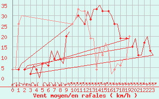 Courbe de la force du vent pour Barcelona / Aeropuerto