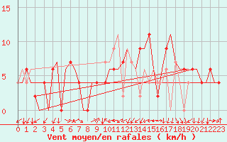 Courbe de la force du vent pour Gerona (Esp)