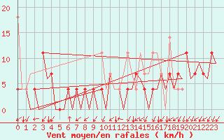 Courbe de la force du vent pour Hammerfest