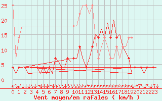 Courbe de la force du vent pour Bonn (All)