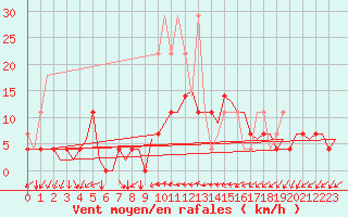 Courbe de la force du vent pour Volkel