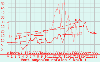 Courbe de la force du vent pour Muenster / Osnabrueck