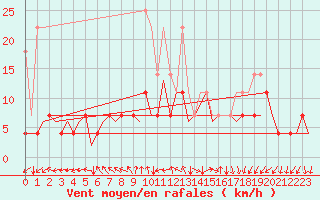 Courbe de la force du vent pour Duesseldorf