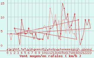 Courbe de la force du vent pour Burgos (Esp)