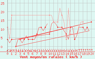 Courbe de la force du vent pour Kajaani