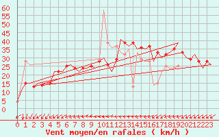 Courbe de la force du vent pour Pula Aerodrome