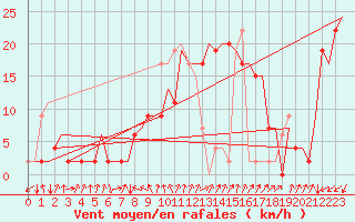 Courbe de la force du vent pour Farnborough