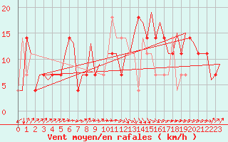 Courbe de la force du vent pour Beograd / Surcin