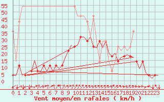 Courbe de la force du vent pour Frankfort (All)