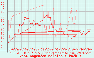 Courbe de la force du vent pour Istanbul / Ataturk