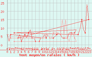 Courbe de la force du vent pour Torino / Caselle