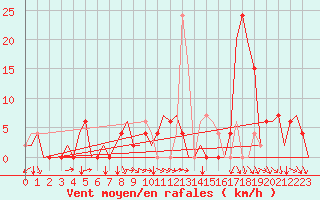 Courbe de la force du vent pour Pamplona (Esp)