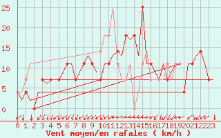 Courbe de la force du vent pour Bratislava Ivanka
