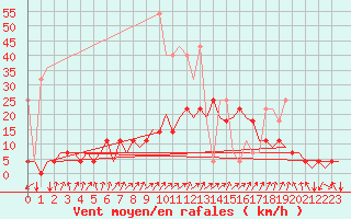 Courbe de la force du vent pour Frankfort (All)