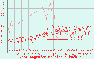 Courbe de la force du vent pour Frankfort (All)