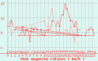Courbe de la force du vent pour Ronchi Dei Legionari