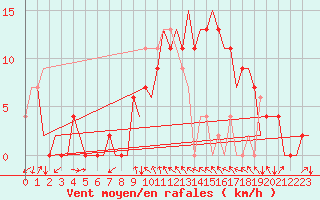Courbe de la force du vent pour Gerona (Esp)