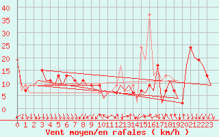 Courbe de la force du vent pour Madrid / Barajas (Esp)