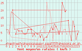 Courbe de la force du vent pour Skopje-Petrovec