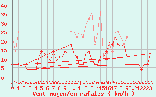 Courbe de la force du vent pour Saarbruecken / Ensheim