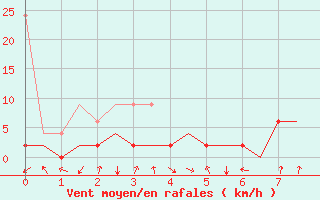 Courbe de la force du vent pour Samedam-Flugplatz