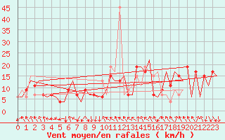Courbe de la force du vent pour Madrid / Barajas (Esp)