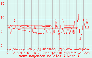 Courbe de la force du vent pour Huesca (Esp)