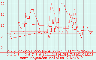 Courbe de la force du vent pour Roma / Ciampino